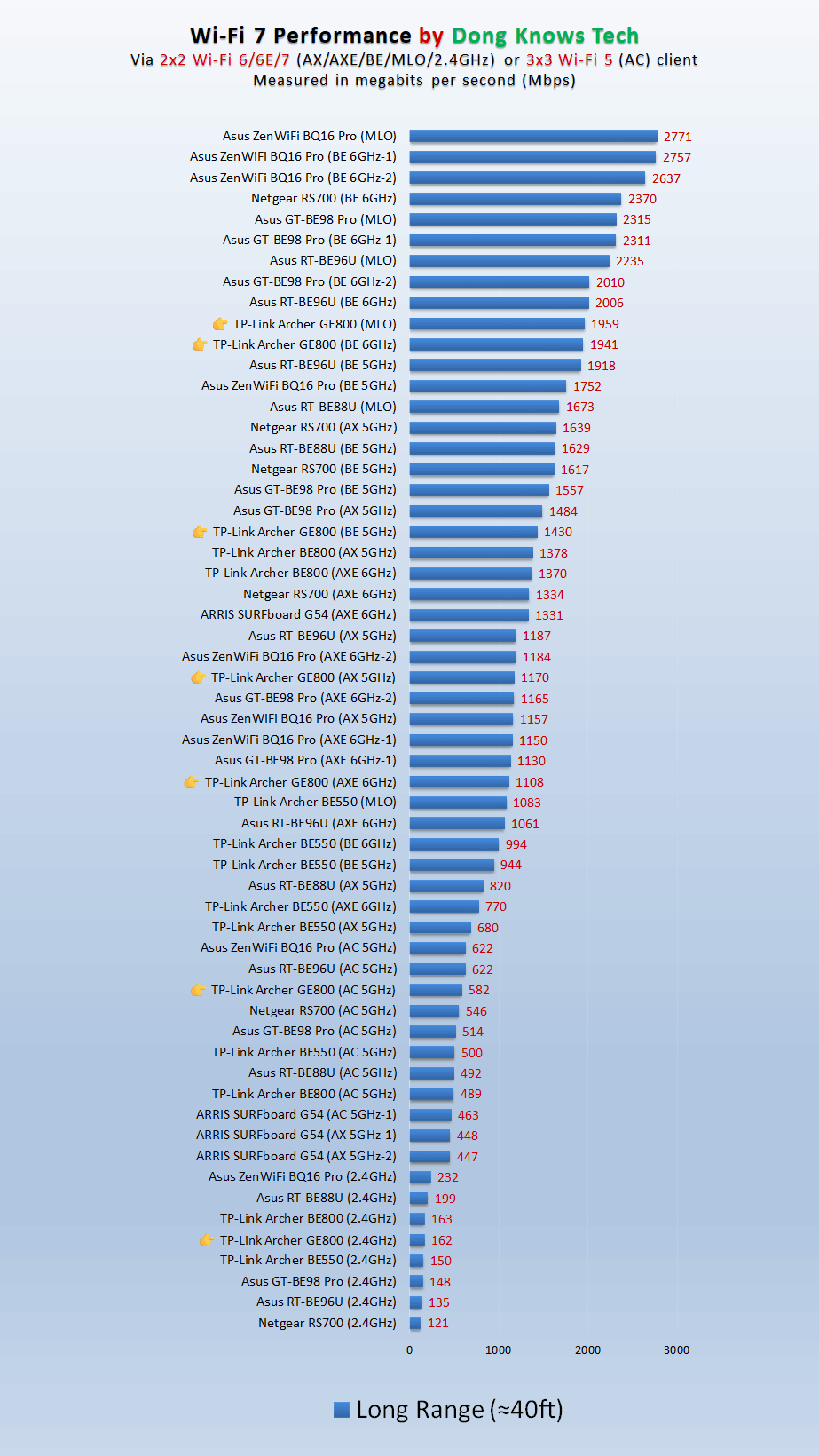 TP-Link Archer GE800 Long Range Wi-Fi Performance