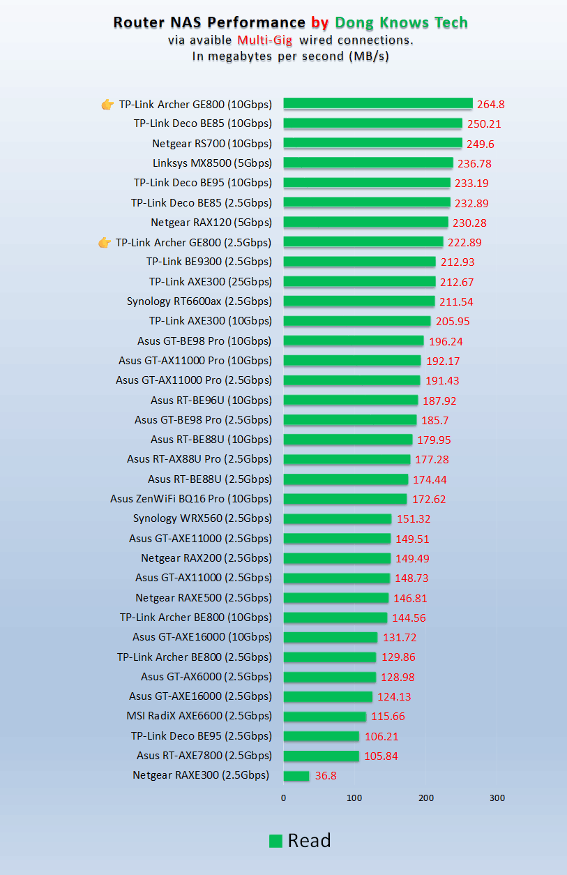 TP-Link Archer GE800 NAS Read Performance