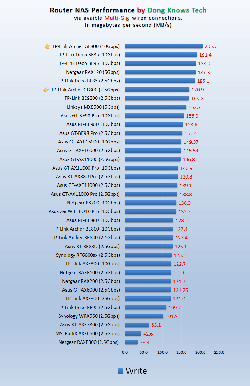 TP-Link Archer GE800 NAS Write Performance