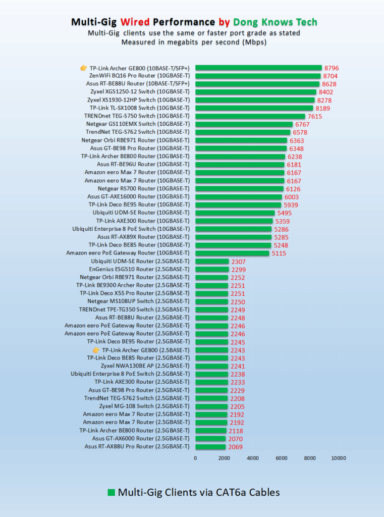 TP-Link Archer GE800 Wired Performance