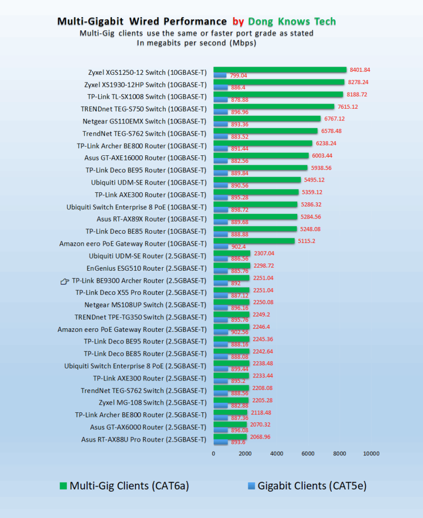 TP-Link BE9300 Archer BE550 Multi-Gig Wired Performance