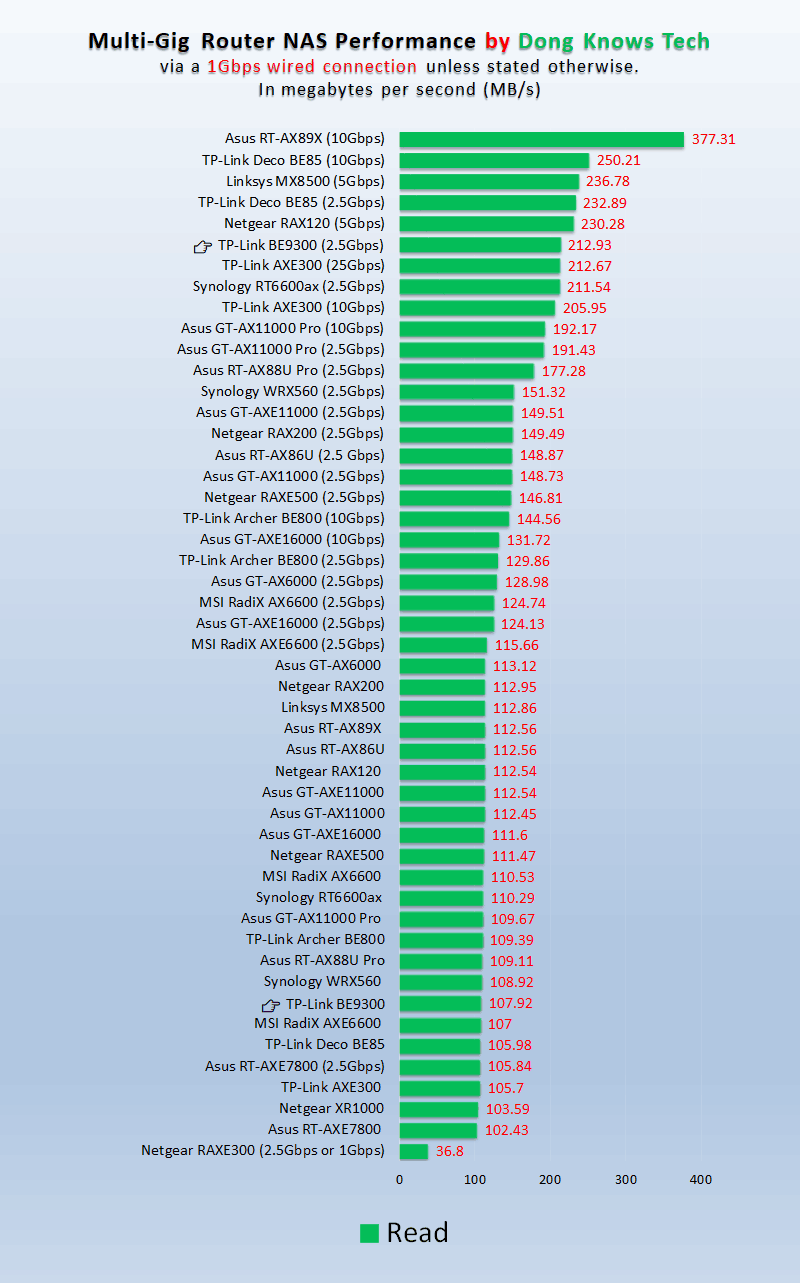 TP-Link BE9300 Archer BE550 Network Attached Storage Read Performance