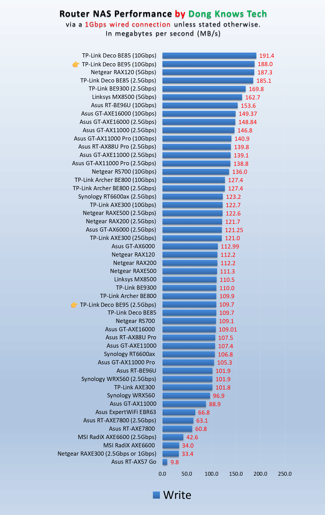 TP-Link Deco BE95 NAS Write Performance