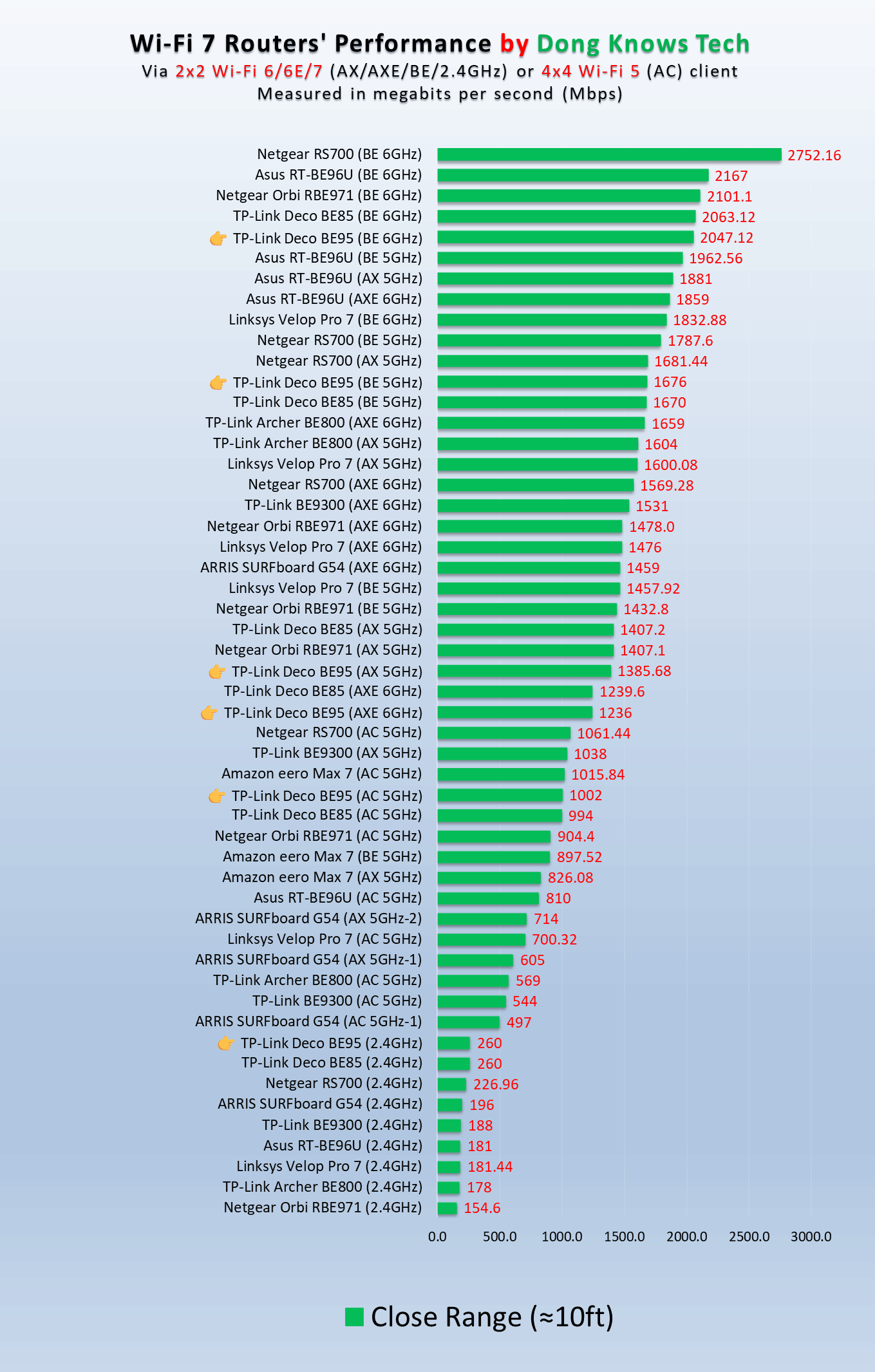 TP-Link Deco BE95 Router Wi-Fi Short Range Performance