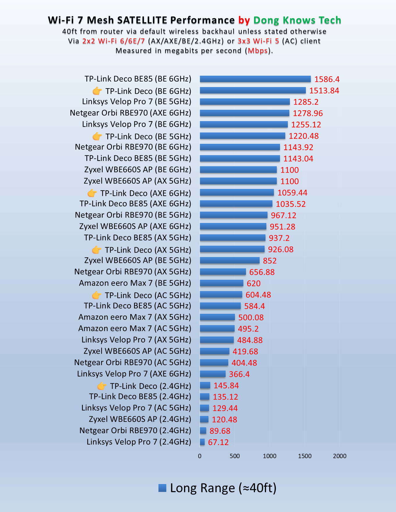 TP-Link Deco BE95 Satellite Wi-Fi Long Range Performance