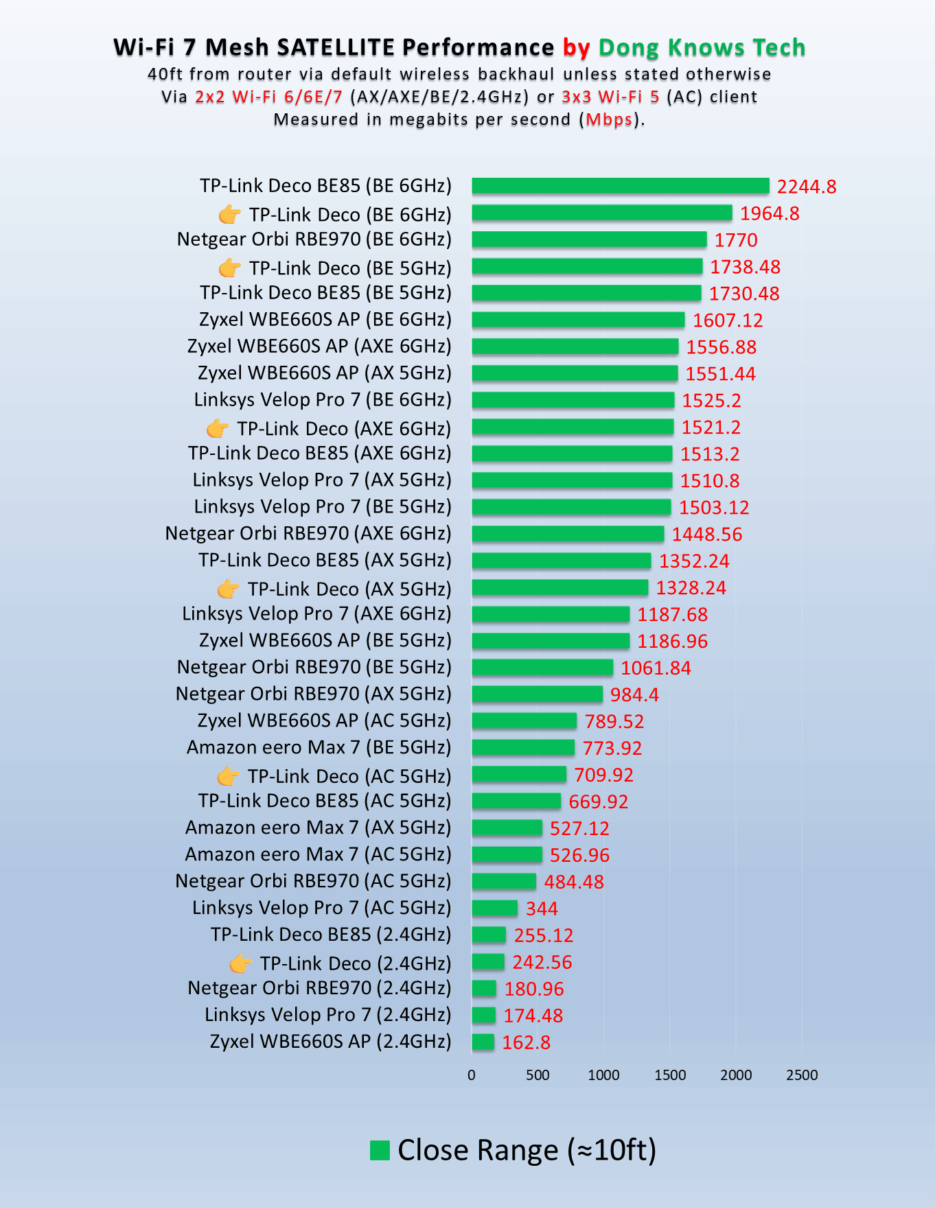 TP-Link Deco BE95 Satellite Wi-Fi Short Range Performance