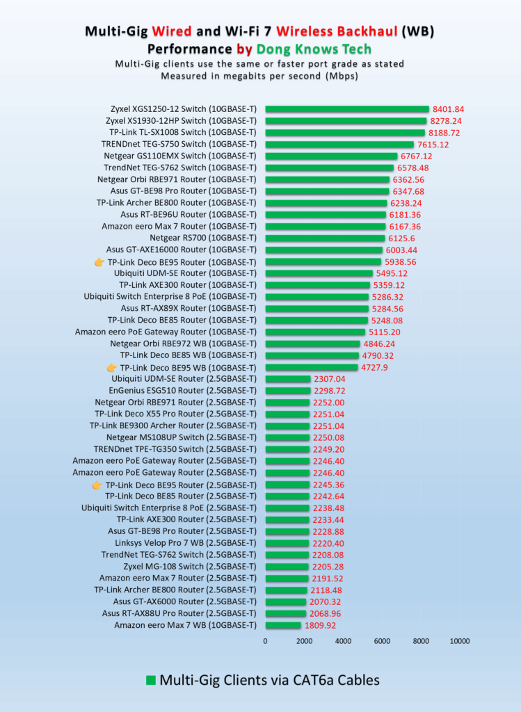 TP-Link Deco BE95 Wired and Wireless Backhaul Performance