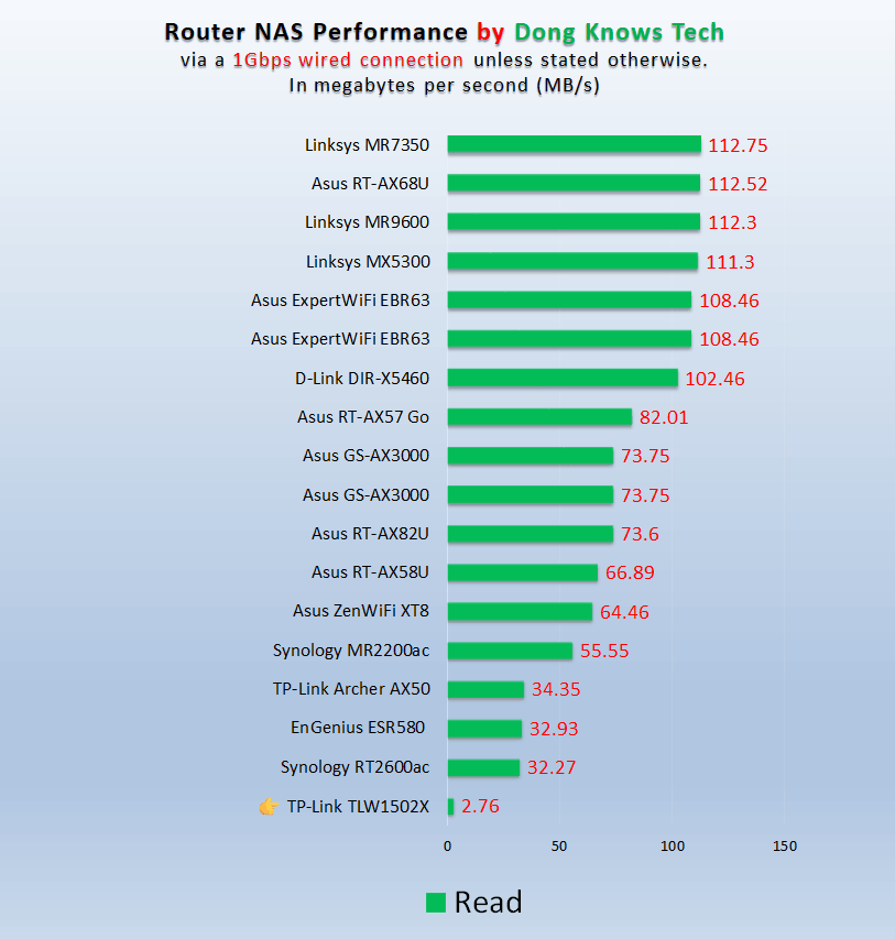 TP-Link TL WR1502x NAS Read Performance