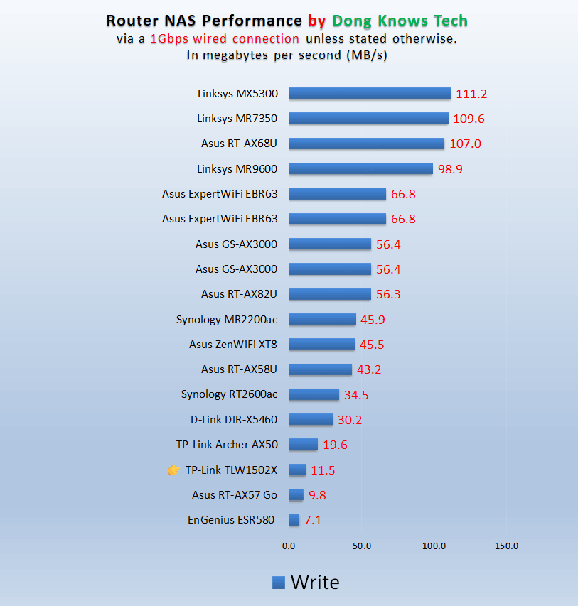 TP-Link TL WR1502x NAS Write Performance