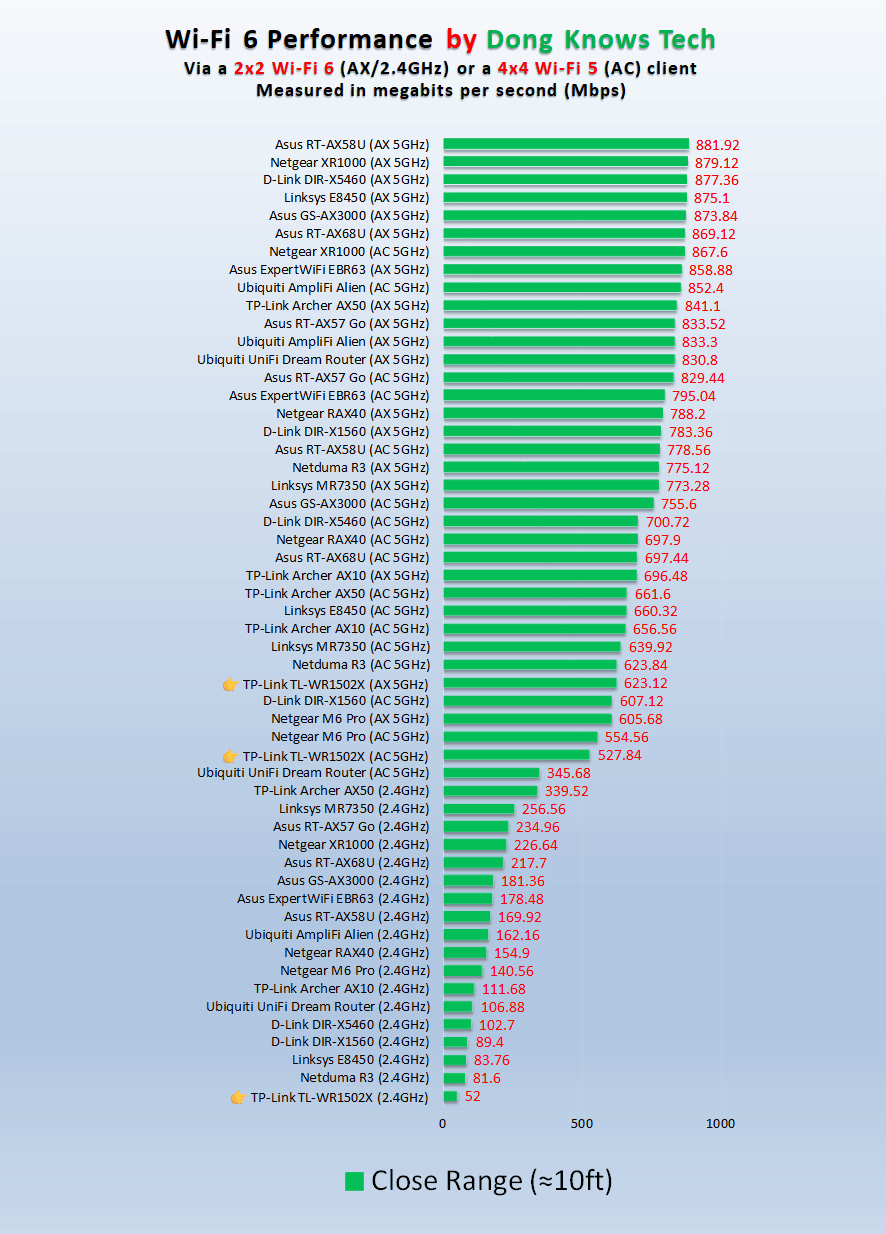 TP-Link TL WR1502X Wi-Fi Close Range Performance