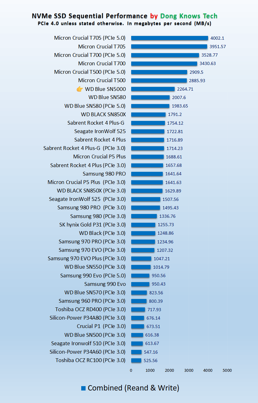 WD Blue SN5000 Copy Read AND Write Performance