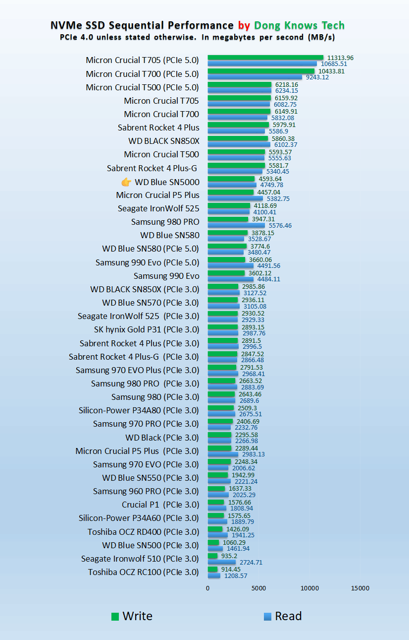 WD Blue SN5000 Copy Read or Write Performance