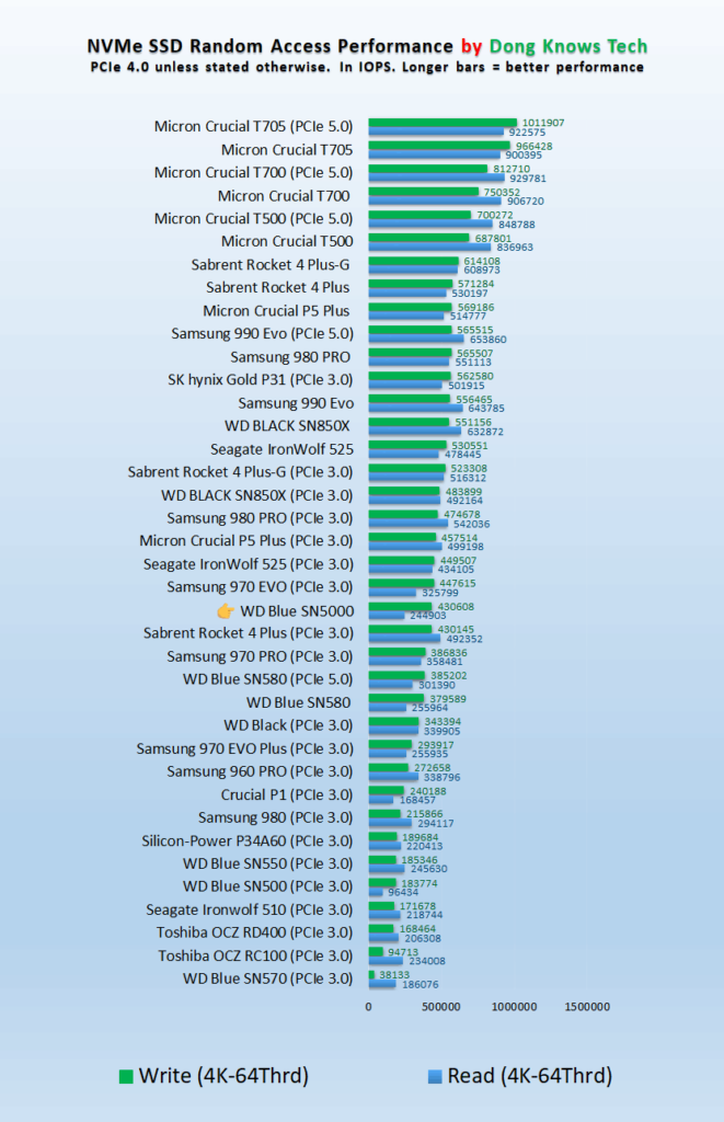 WD Blue SN5000 IOPS Performance