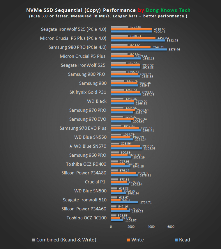 WD Blue SN570 Copy Performance