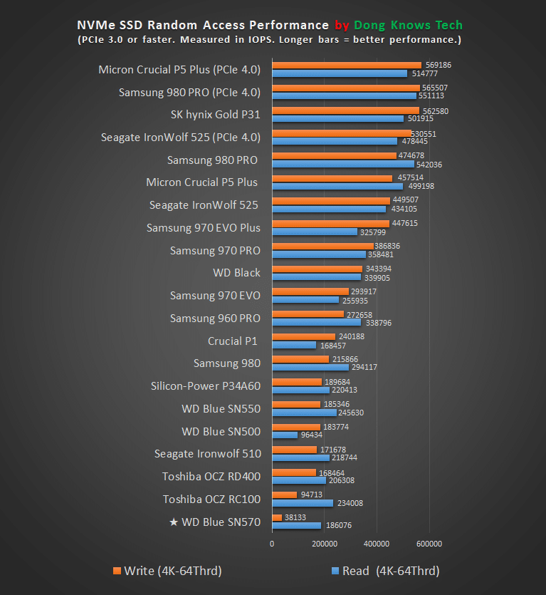 WD Blue SN570 Random Access Performance Chart