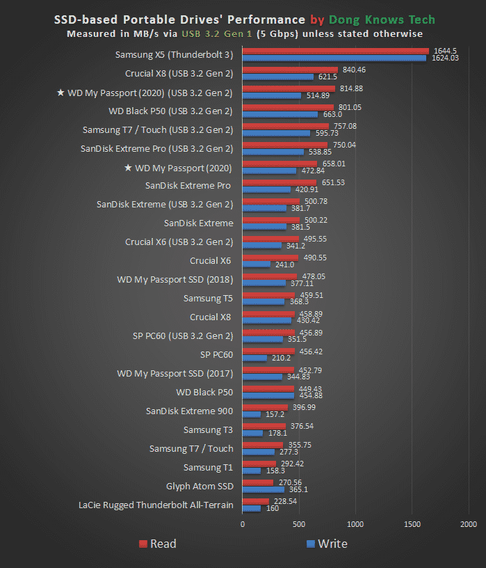 WD My Passport SSD 2020 Performance