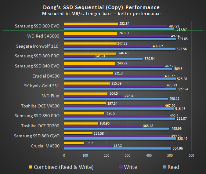 WD Red SA500 Copy Performance