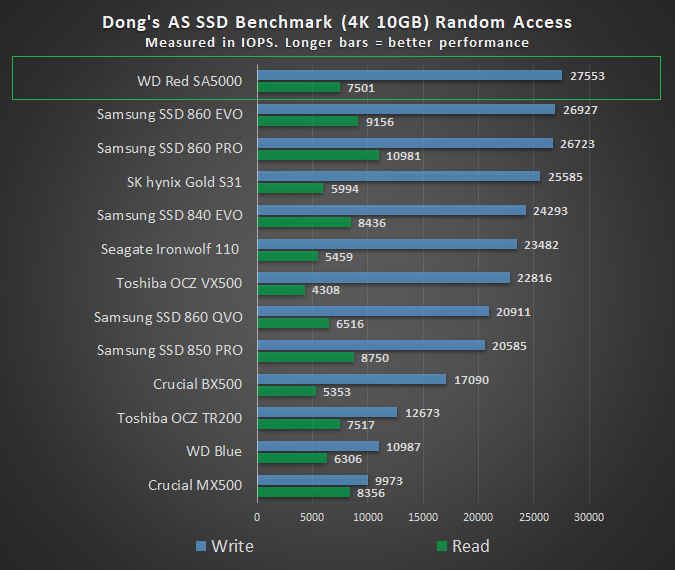 WD Red SA500 Random Performance