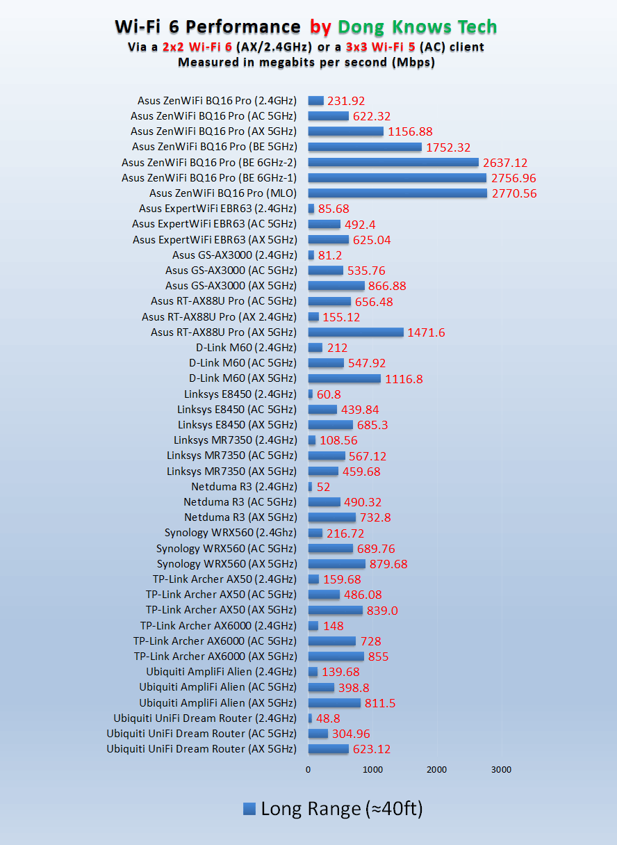 Wi-Fi 6 vs 7 Routers Long Range Performance