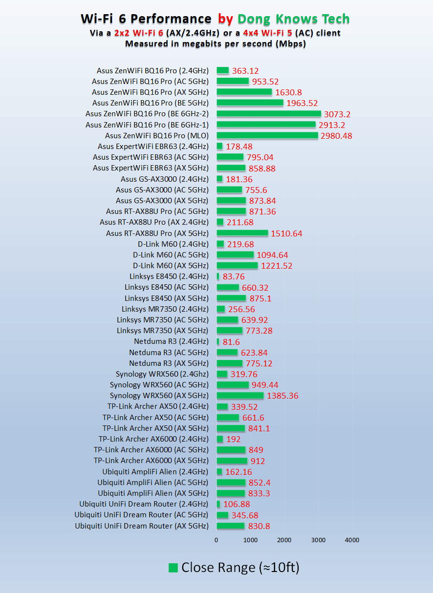 Wi-Fi 6 vs 7 Routers Short Range Performance